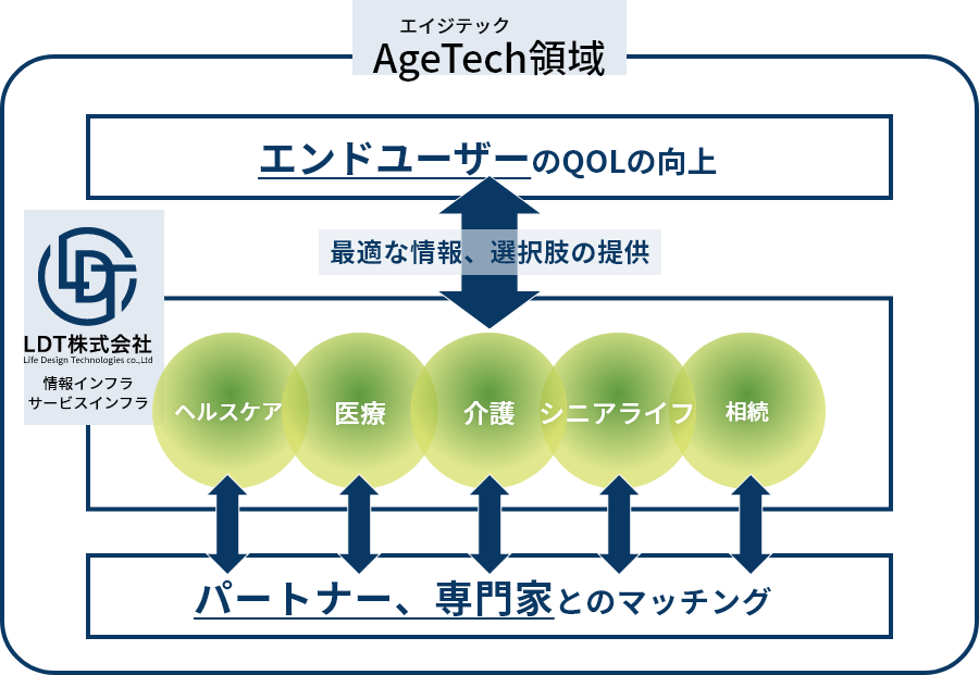 エンドユーザーのQOLの向上　最適な情報、選択肢の提供　ヘルスケア・医療・介護・シニアライフ・相続　パートナー、専門家とのマッチング