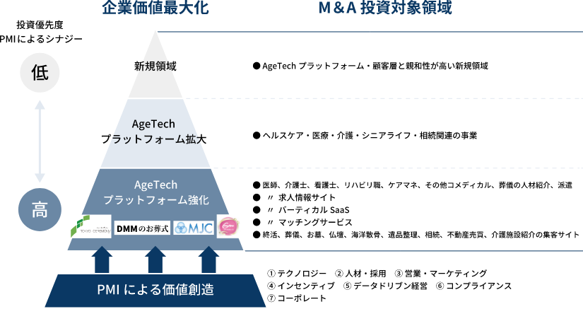 M&A戦略