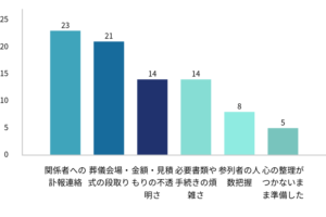 「葬儀会場・式の段取り」に21％が苦慮──準備負担の裏にある“慌ただしさ” “心に寄り添う時間”を守るための新スタンダード、やさしいお葬式の取り組み