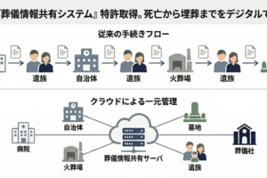 死亡届から埋葬までをデジタルで一気通貫　葬儀DXを推進するLDTの「葬儀情報共有システム」が特許取得
